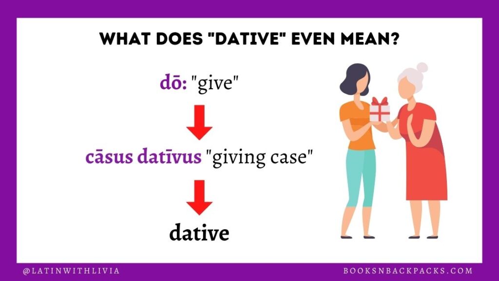 Graphic showing the etymology of the dative case with an image of one woman giving another a gift